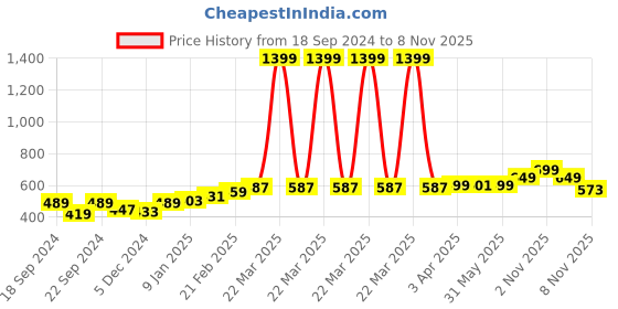 myntra.com Nauti Nati Infant Girls Embroidered Pure Cotton Rompers nauti nati Price History Graph from 18 Sep 2024 to 3 Nov 2025