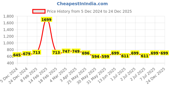 myntra.com Nauti Nati Infant Girls Floral Print Ruffled Chiffon A-Line Dress nauti nati Price History Graph from 5 Dec 2024 to 24 Dec 2025