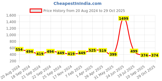 myntra.com Nauti Nati Infant Girls Printed Pure Cotton Rompers nauti nati Price History Graph from 20 Aug 2024 to 29 Oct 2025