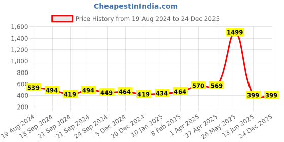 myntra.com Nauti Nati Infant Girls Striped Layered Pure Cotton Fit & Flare Dress nauti nati Price History Graph from 19 Aug 2024 to 24 Dec 2025