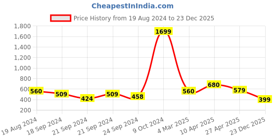 myntra.com Nauti Nati Infant Girls Striped Shoulder Straps Smocked Pure Cotton A-Line Dress nauti nati Price History Graph from 19 Aug 2024 to 23 Dec 2025