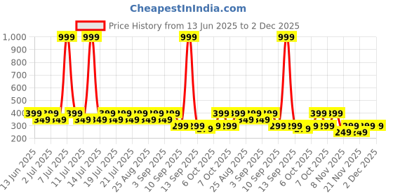 myntra.com Nauti Nati Infant Pack Of 3 Printed Bibs nauti nati Price History Graph from 13 Jun 2025 to 1 Dec 2025