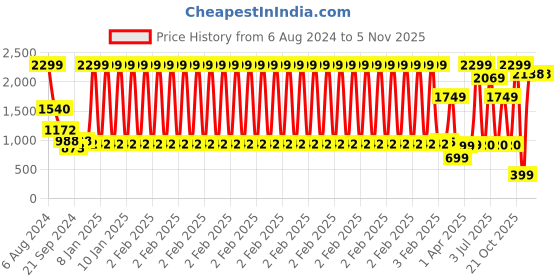 myntra.com Nauti Nati Infants 5-Pcs Pure Cotton Baby Apparel Gift Set nauti nati Price History Graph from 6 Aug 2024 to 2 Nov 2025