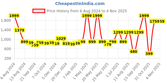 myntra.com Nauti Nati Infants 5-Pcs Pure Cotton Baby Apparel Gift Set nauti nati Price History Graph from 6 Aug 2024 to 1 Nov 2025
