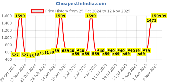 myntra.com Nauti Nati Infants Applique Short Flutter Sleeves Round Neck Denim A-Line Dress nauti nati Price History Graph from 25 Oct 2024 to 11 Nov 2025