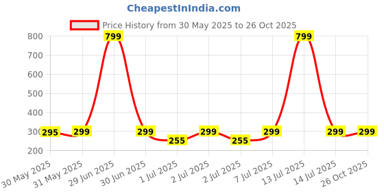myntra.com Nauti Nati Infants Bio Finish Typography Printed Cotton T-shirt nauti nati Price History Graph from 30 May 2025 to 25 Oct 2025