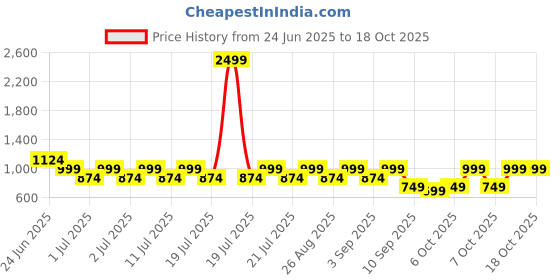 myntra.com Nauti Nati Infants Boys 3-Pcs Printed Envelope NeckRompers nauti nati Price History Graph from 24 Jun 2025 to 18 Oct 2025