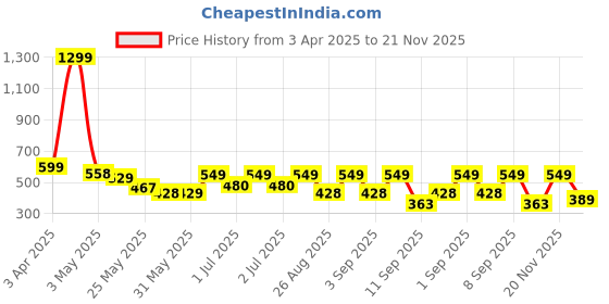 myntra.com Nauti Nati Infants' Boys Cotton Interlock Printed Bodysuit With Attached Waistcoat nauti nati Price History Graph from 3 Apr 2025 to 21 Nov 2025