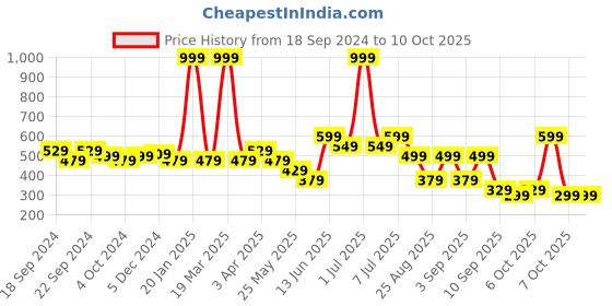 myntra.com Nauti Nati Infants Boys Printed Pure Cotton Top With Joggers nauti nati Price History Graph from 18 Sep 2024 to 9 Oct 2025