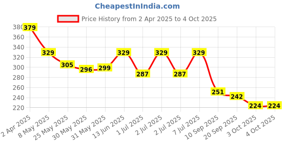 myntra.com Nauti Nati Infants Cotton Graphic Printed Jogger Style Track Pants nauti nati Price History Graph from 2 Apr 2025 to 4 Oct 2025
