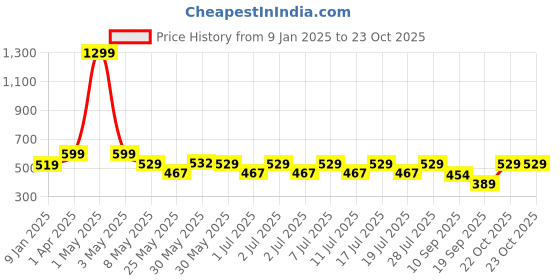 myntra.com Nauti Nati Infants Embroidered Pure Cotton Dungaree With T-Shirt nauti nati Price History Graph from 9 Jan 2025 to 23 Oct 2025