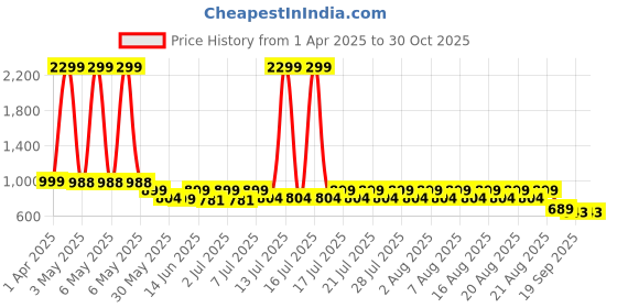 myntra.com Nauti Nati Infants Pack of 2 Interlock Cotton Cute Animal Print Sleepsuit nauti nati Price History Graph from 1 Apr 2025 to 29 Oct 2025