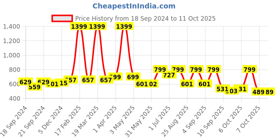 myntra.com Nauti Nati Infants Pack Of 2 Printed Pure Cotton Bodysuit nauti nati Price History Graph from 18 Sep 2024 to 4 Oct 2025