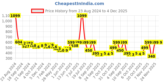 myntra.com Nauti Nati Infants Pack Of 2 Printed Pure Cotton Bodysuits nauti nati Price History Graph from 23 Aug 2024 to 4 Dec 2025