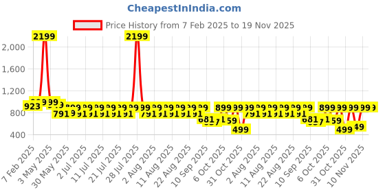 myntra.com Nauti Nati Infants Pack of 2 Pure Cotton Graphic Printed Bodysuits nauti nati Price History Graph from 7 Feb 2025 to 19 Nov 2025
