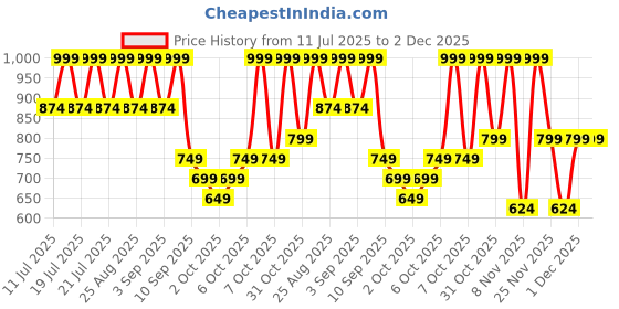 myntra.com Nauti Nati Infants Pack of 3 Ocean Print Romper nauti nati Price History Graph from 11 Jul 2025 to 2 Dec 2025
