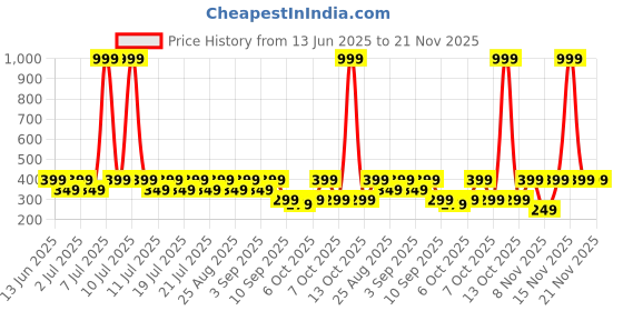 myntra.com Nauti Nati Infants Pack Of 3 Ocean Printed Cotton Bibs nauti nati Price History Graph from 13 Jun 2025 to 20 Nov 2025