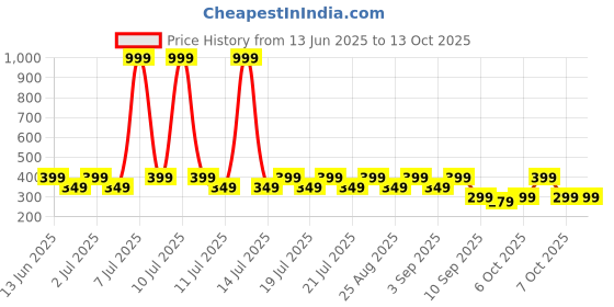 myntra.com Nauti Nati Infants Pack Of 3 Printed Cotton Bibs nauti nati Price History Graph from 13 Jun 2025 to 4 Oct 2025