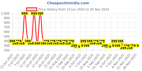 myntra.com Nauti Nati Infants Pack Of 3 Printed Pure Cotton Bibs nauti nati Price History Graph from 13 Jun 2025 to 26 Nov 2025
