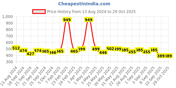 myntra.com Nauti Nati Infants Printed Cotton Sleepsuit nauti nati Price History Graph from 13 Aug 2024 to 28 Oct 2025