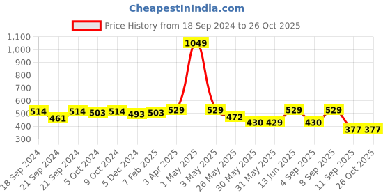 myntra.com Nauti Nati Infants Printed Cotton Sleepsuit nauti nati Price History Graph from 18 Sep 2024 to 26 Oct 2025