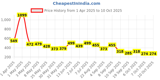 myntra.com Nauti Nati Infants Soft Cotton Star Printed Bodysuit With Mittens and Beanie nauti nati Price History Graph from 1 Apr 2025 to 10 Oct 2025