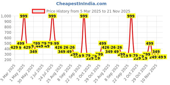 myntra.com Nauti Nati Infants Soft Cotton Striped & Mickey Printed Bodysuit nauti nati Price History Graph from 5 Mar 2025 to 21 Nov 2025