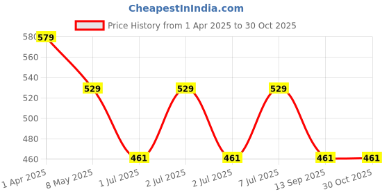 myntra.com Nauti Nati InfantsKids Printed Pure Cotton Sleepsuit nauti nati Price History Graph from 1 Apr 2025 to 30 Oct 2025