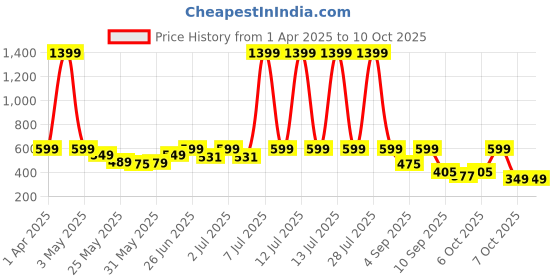 myntra.com Nauti Nati Lace A-Line Dress nauti nati Price History Graph from 1 Apr 2025 to 9 Oct 2025
