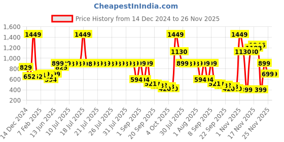 myntra.com Nauti Nati Multicoloured Checked Halter Neck Dress nauti nati Price History Graph from 14 Dec 2024 to 25 Nov 2025