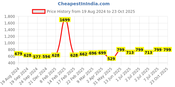 myntra.com Nauti Nati Multicoloured Dyed Layered Georgette Dress nauti nati Price History Graph from 19 Aug 2024 to 22 Oct 2025