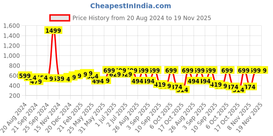 myntra.com Nauti Nati Multicoloured Floral Net Dress nauti nati Price History Graph from 20 Aug 2024 to 19 Nov 2025