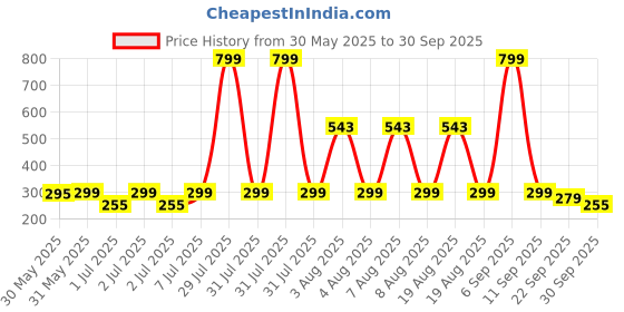 myntra.com nauti nati Nautinati Boys' Cotton Beach Theme Oversized T-shirt nauti nati Price History Graph from 30 May 2025 to 30 Sep 2025