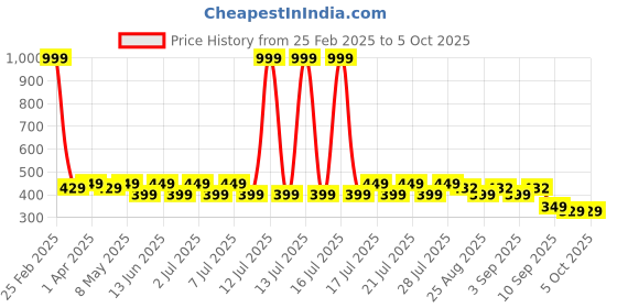 myntra.com nauti nati Nautinati Infants' Cotton Disney Printed Jogger Style Track Pants nauti nati Price History Graph from 25 Feb 2025 to 4 Oct 2025