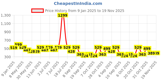 myntra.com nauti nati Nautinati Infants Embroidered Pure Cotton Dungaree With Printed T-Shirt nauti nati Price History Graph from 9 Jan 2025 to 18 Nov 2025