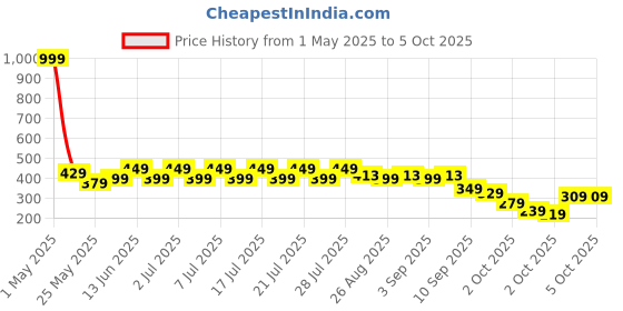 myntra.com nauti nati Nautinati Infants' Kids Cotton Donald Duck Printed Jogger Style Track Pants nauti nati Price History Graph from 1 May 2025 to 5 Oct 2025
