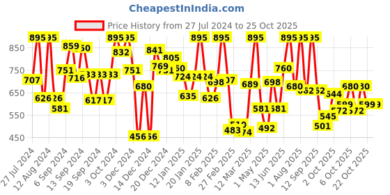 myntra.com nauti nati Navy Blue Casual Top nauti nati Price History Graph from 27 Jul 2024 to 22 Oct 2025