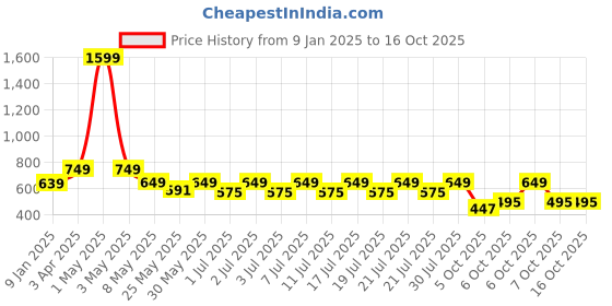 myntra.com Nauti Nati Peter Pan Collar A-Line Dress nauti nati Price History Graph from 9 Jan 2025 to 16 Oct 2025