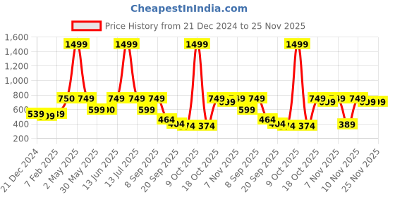 myntra.com Nauti Nati Polka Dot Frilled Peterpan Collar Sweatshirt nauti nati Price History Graph from 21 Dec 2024 to 25 Nov 2025