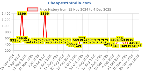 myntra.com Nauti Nati Polka Dot Print Fit & Flare Dress nauti nati Price History Graph from 15 Nov 2024 to 4 Dec 2025