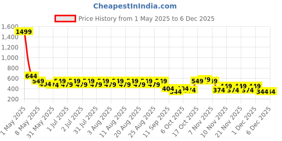 myntra.com Nauti Nati Polka Dot Print Fit & Flare Dress nauti nati Price History Graph from 1 May 2025 to 5 Dec 2025