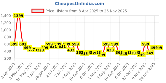 myntra.com Nauti Nati Polka Dot Print Fit & Flare Dress nauti nati Price History Graph from 3 Apr 2025 to 24 Nov 2025