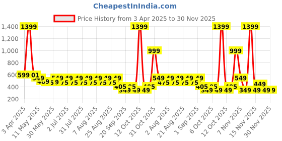 myntra.com Nauti Nati Polka Dot Print Fit & Flare Dress nauti nati Price History Graph from 3 Apr 2025 to 29 Nov 2025