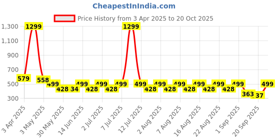 myntra.com Nauti Nati Polka Dot Print Puff Sleeve Ruffled Fit & Flare Dress nauti nati Price History Graph from 3 Apr 2025 to 20 Oct 2025