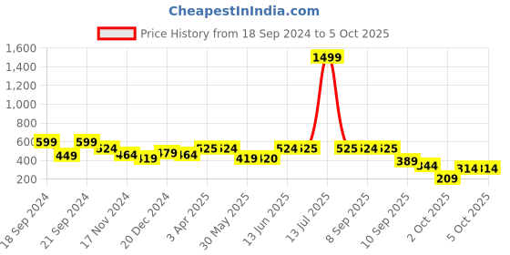 myntra.com Nauti Nati Polka Dot Printed Flutter Sleeve Layered A-Line Dress nauti nati Price History Graph from 18 Sep 2024 to 4 Oct 2025