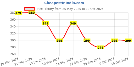 myntra.com Nauti Nati Print A-Line Dress nauti nati Price History Graph from 25 May 2025 to 18 Oct 2025