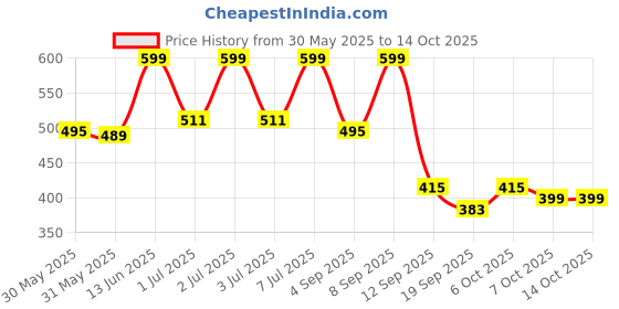 myntra.com Nauti Nati Print A-Line Dress nauti nati Price History Graph from 30 May 2025 to 13 Oct 2025