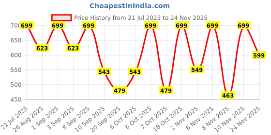 myntra.com Nauti Nati Print A-Line Dress nauti nati Price History Graph from 21 Jul 2025 to 24 Nov 2025