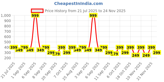 myntra.com Nauti Nati Print A-Line Dress nauti nati Price History Graph from 21 Jul 2025 to 24 Nov 2025