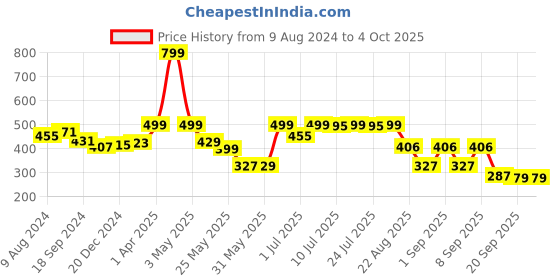 myntra.com Nauti Nati Print Cold-Shoulder A-Line Dress nauti nati Price History Graph from 9 Aug 2024 to 4 Oct 2025